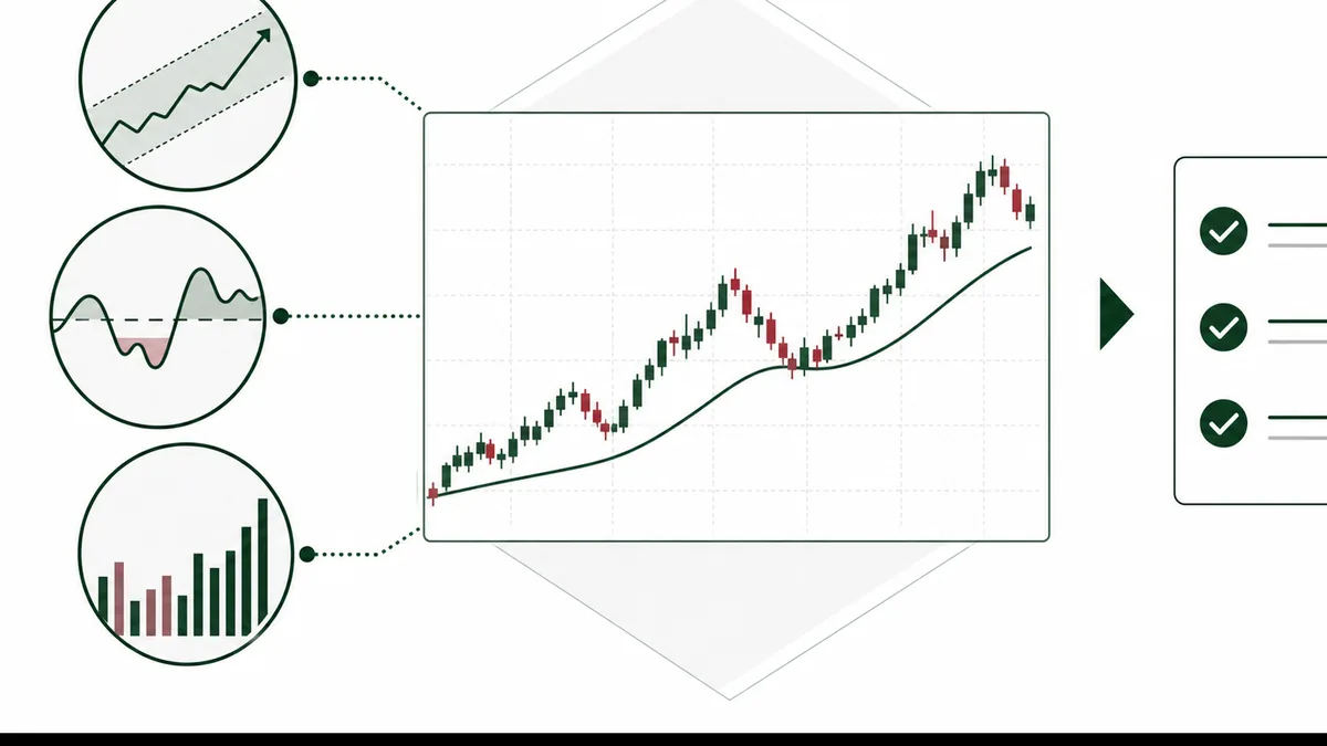 Editoriale Finanzgrafik zur Auswahl von Trend-, Momentum- und Volumenindikatoren mit Prüfliste
